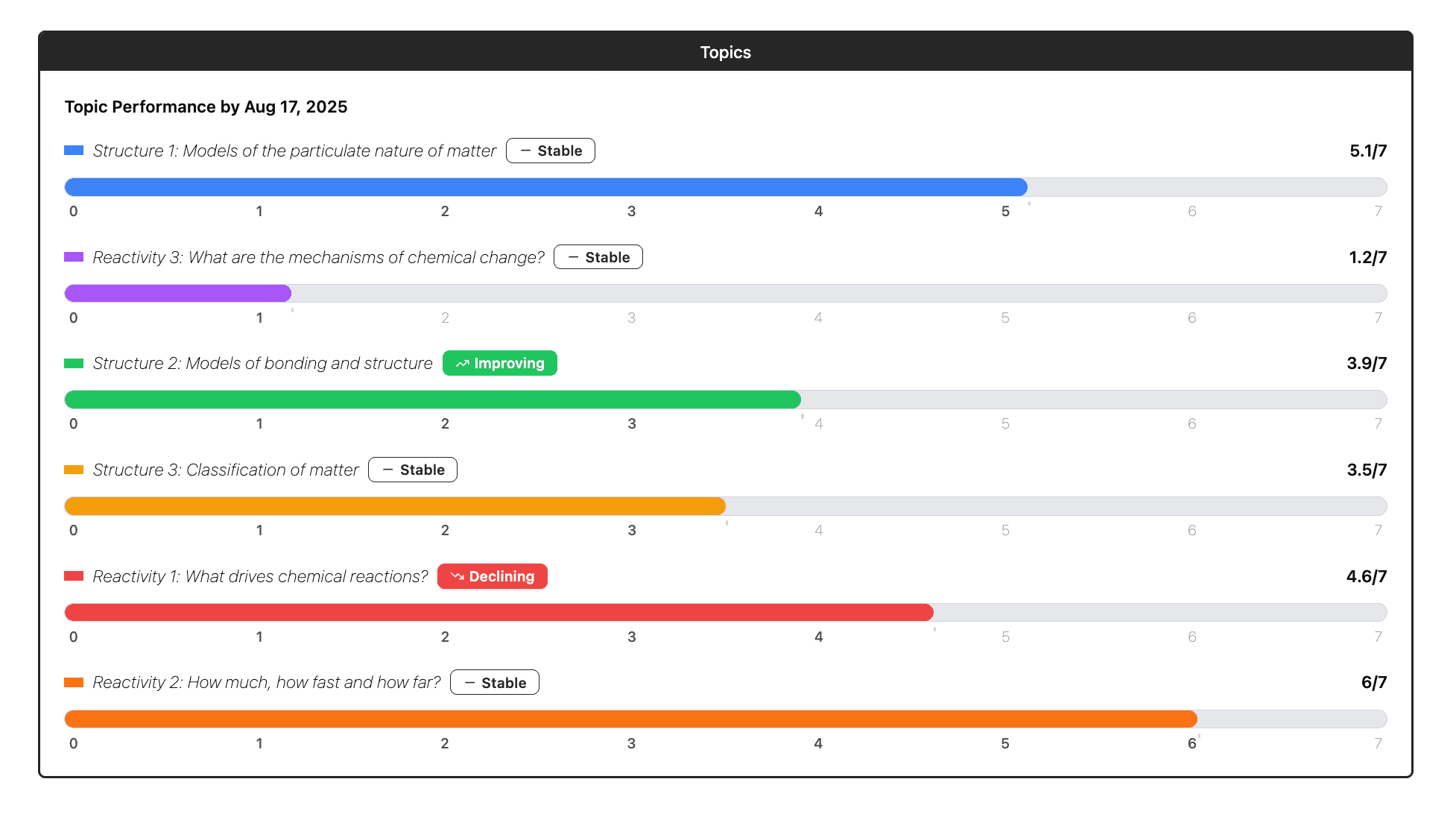Topic wise analytics dashboard