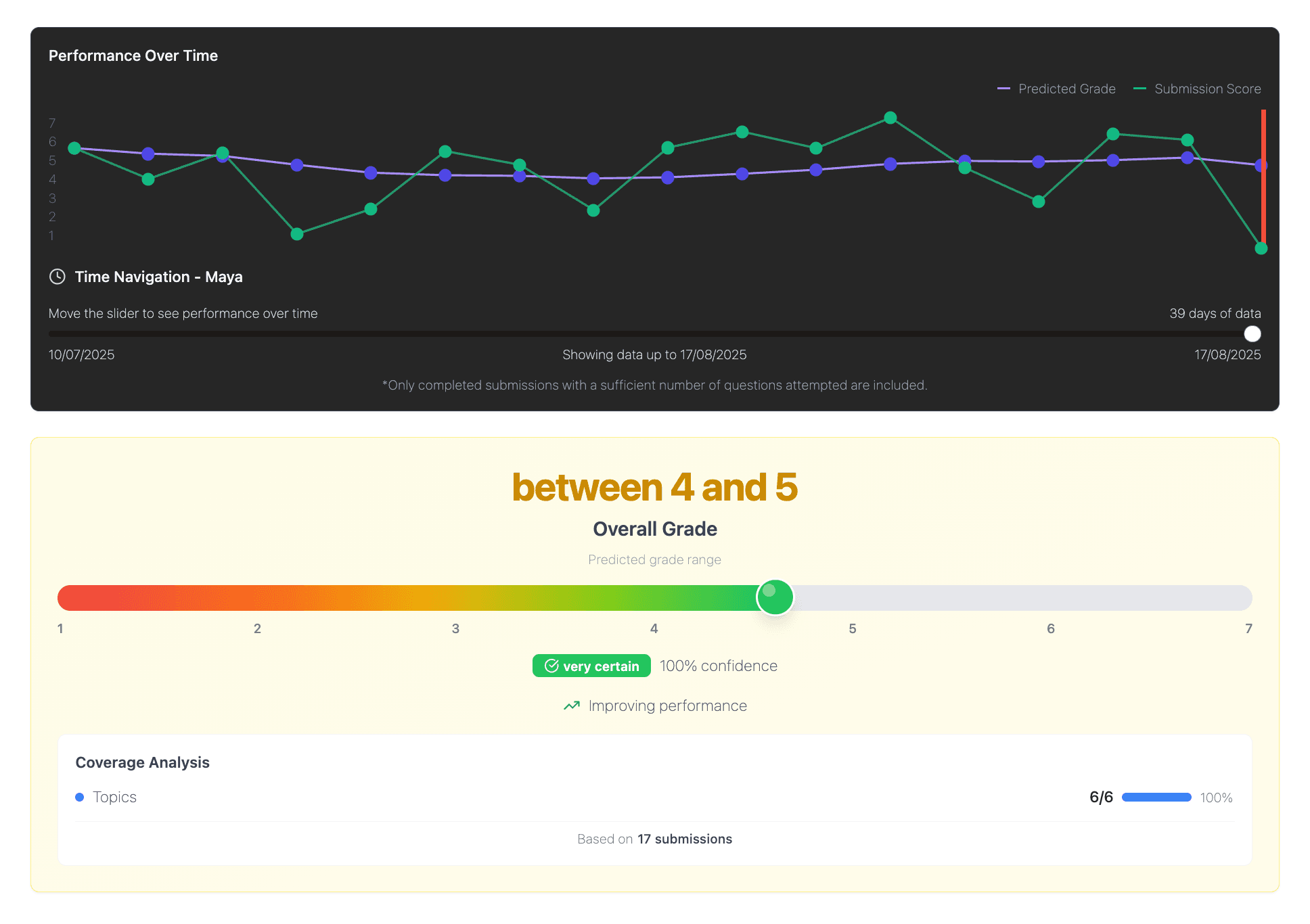 Historical analytics dashboard
