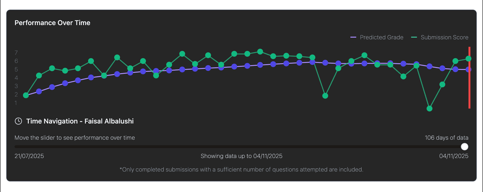 Performance over time graph with time navigation slider