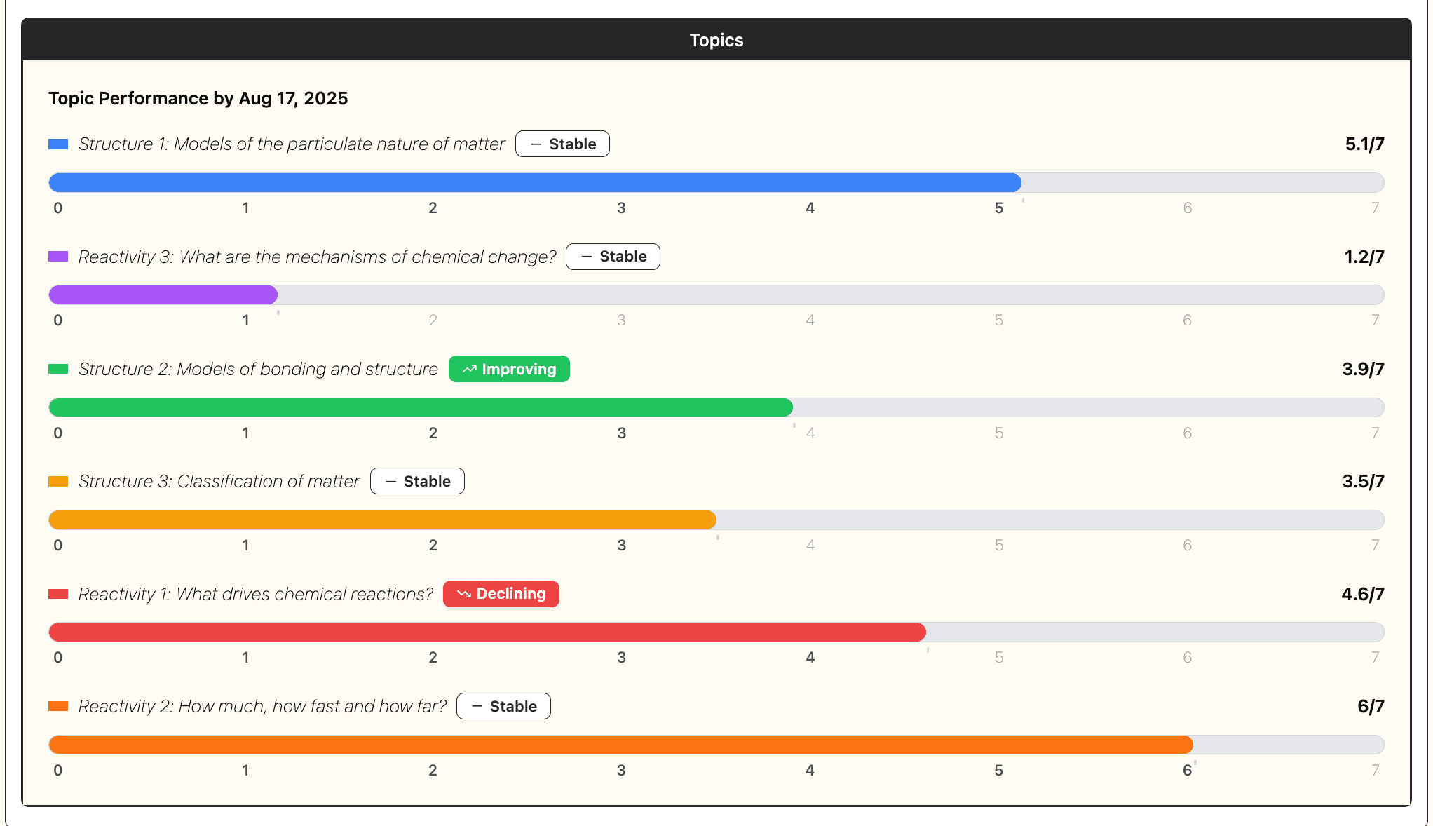 Topic performance breakdown with trends