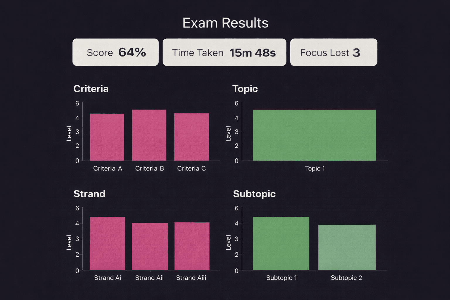 Detailed exam performance report with topic breakdown