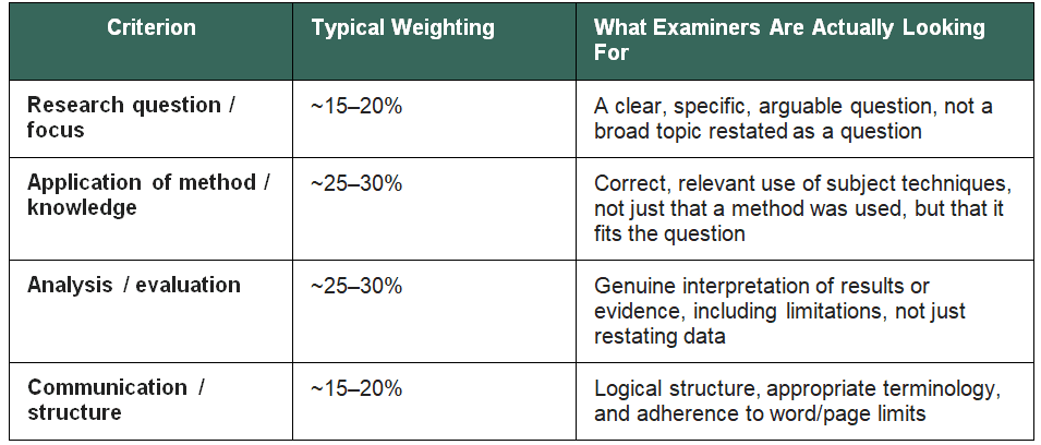 Criterion+Typical Weighting+What Examiners Are Actually Looking For