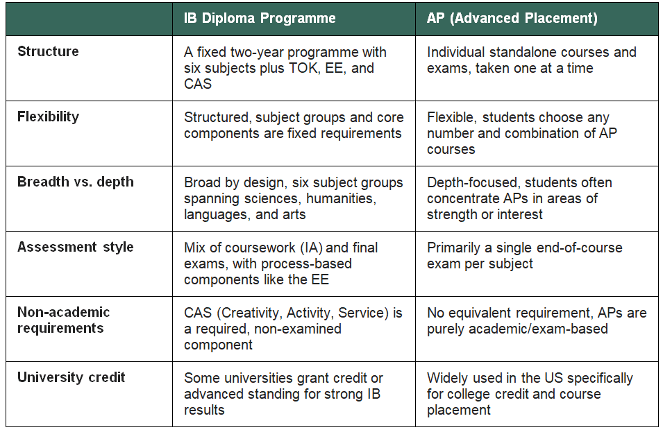 IB Diploma Programme+AP (Advanced Placement)