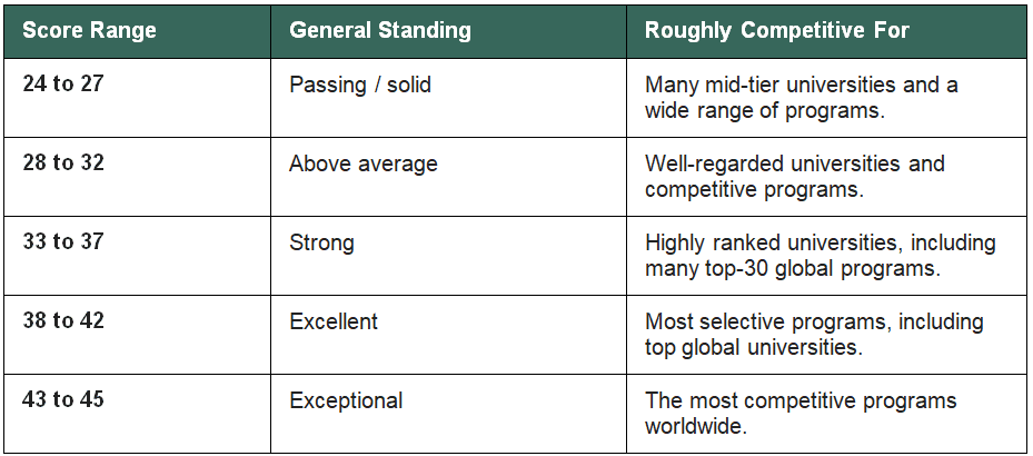 Score Range+General Standing+Roughly Competitive For