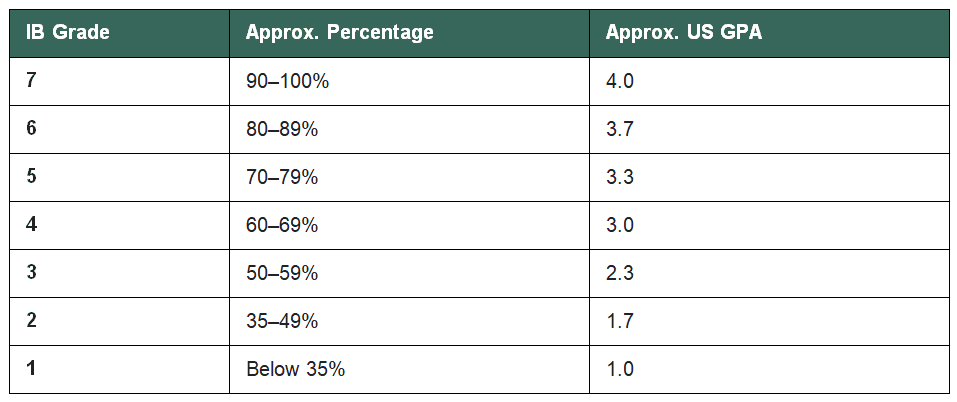 IB Grade+Approx. Percentage+Approx. US GPA