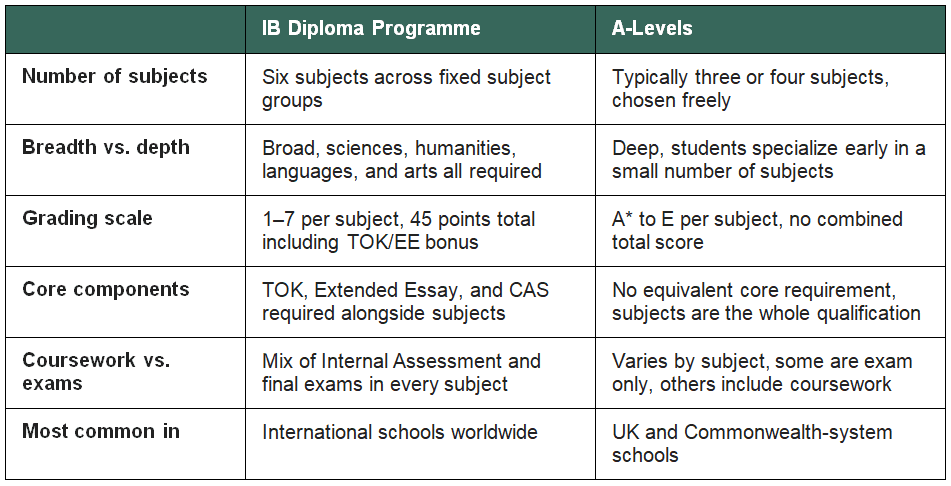IB Diploma Programme+A-Levels