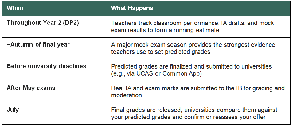 When+What Happens