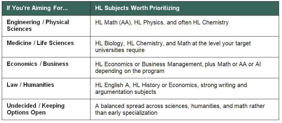 If You're Aiming For+HL Subjects Worth Prioritizing