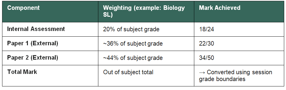 Component+Weighting+Mark Achieved